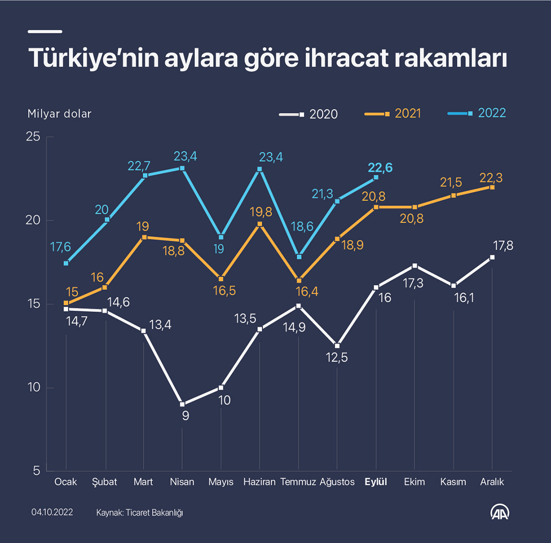 Ticaret Bakanı Muş, Eylül Ayı İhracat Sayılarını Açıkladı